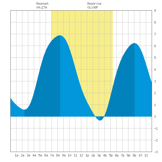 North Brother Island tide chart for Saturday, February 8, 2025