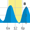 North Brother Island tide chart for Saturday, February 8, 2025