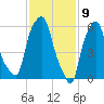 North Brother Island tide chart for Sunday, February 9, 2025