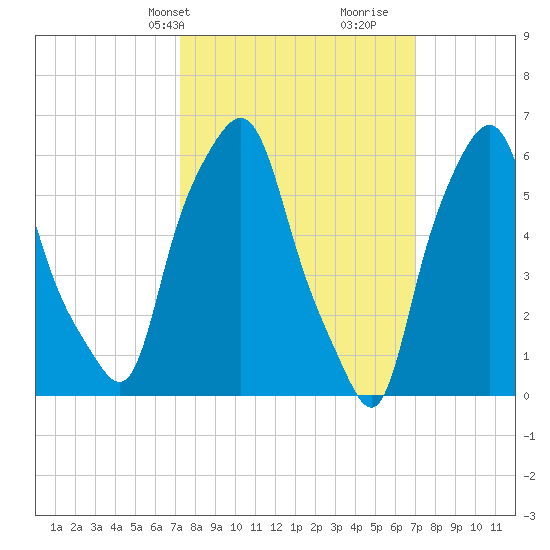 North Brother Island tide chart for Monday, March 10, 2025