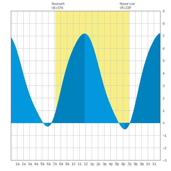 North Brother Island tide chart for Wednesday, March 12, 2025