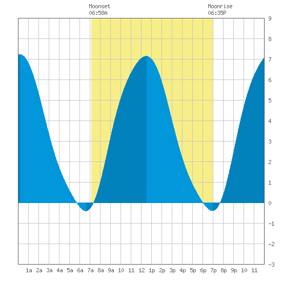 North Brother Island tide chart for Thursday, March 13, 2025