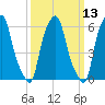 North Brother Island tide chart for Thursday, March 13, 2025