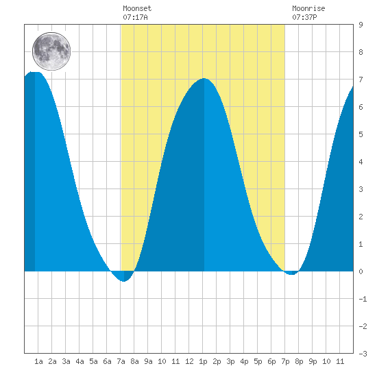 North Brother Island tide chart for Friday, March 14, 2025