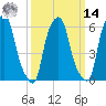 North Brother Island tide chart for Friday, March 14, 2025