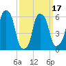 North Brother Island tide chart for Monday, March 17, 2025