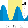 North Brother Island tide chart for Tuesday, March 18, 2025