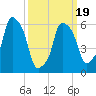 North Brother Island tide chart for Wednesday, March 19, 2025