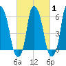 North Brother Island tide chart for Saturday, March 1, 2025