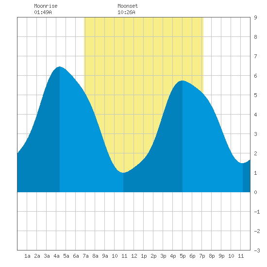 North Brother Island tide chart for Friday, March 21, 2025