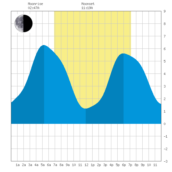 North Brother Island tide chart for Saturday, March 22, 2025
