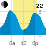North Brother Island tide chart for Saturday, March 22, 2025