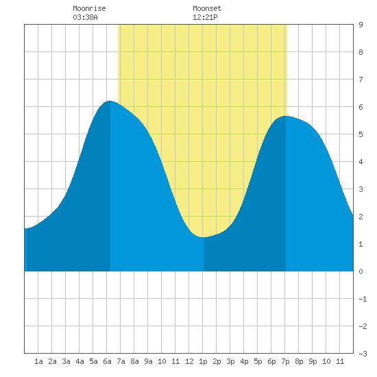 North Brother Island tide chart for Sunday, March 23, 2025