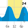 North Brother Island tide chart for Monday, March 24, 2025