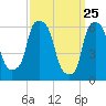 North Brother Island tide chart for Tuesday, March 25, 2025