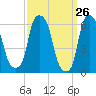 North Brother Island tide chart for Wednesday, March 26, 2025