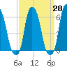 North Brother Island tide chart for Friday, March 28, 2025