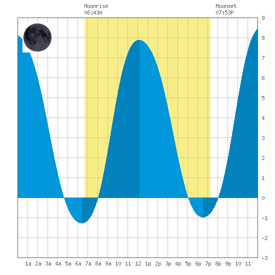 North Brother Island tide chart for Saturday, March 29, 2025