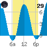 North Brother Island tide chart for Saturday, March 29, 2025