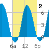 North Brother Island tide chart for Sunday, March 2, 2025