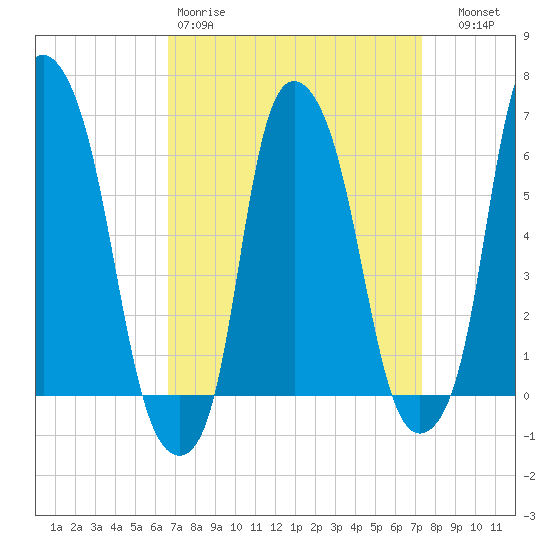 North Brother Island tide chart for Sunday, March 30, 2025