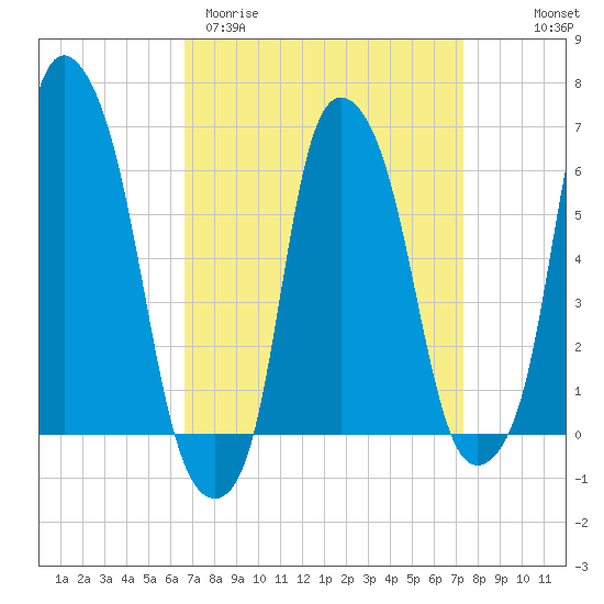 North Brother Island tide chart for Monday, March 31, 2025