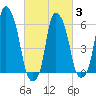 North Brother Island tide chart for Monday, March 3, 2025