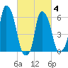 North Brother Island tide chart for Tuesday, March 4, 2025