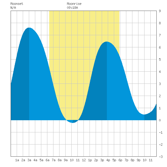 North Brother Island tide chart for Wednesday, March 5, 2025