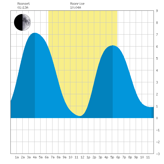 North Brother Island tide chart for Thursday, March 6, 2025