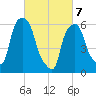 North Brother Island tide chart for Friday, March 7, 2025