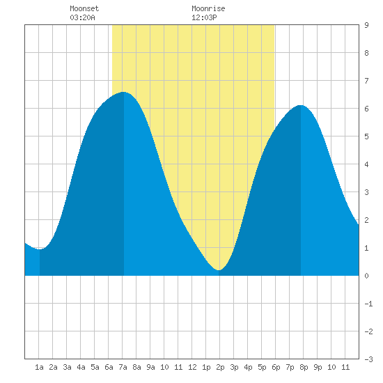 North Brother Island tide chart for Saturday, March 8, 2025
