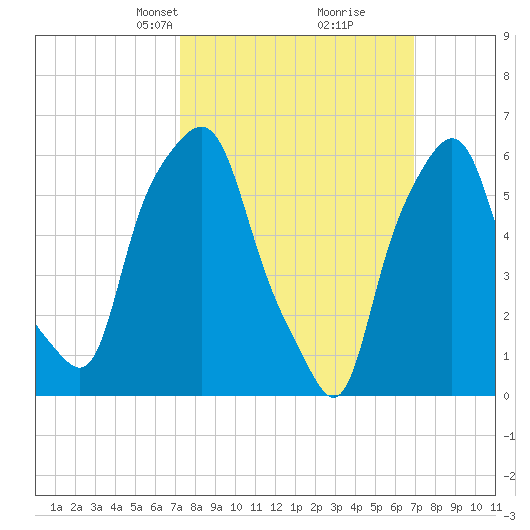 North Brother Island tide chart for Sunday, March 9, 2025