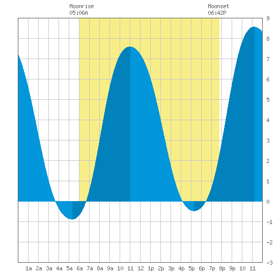 North Brother Island tide chart for Saturday, April 26, 2025