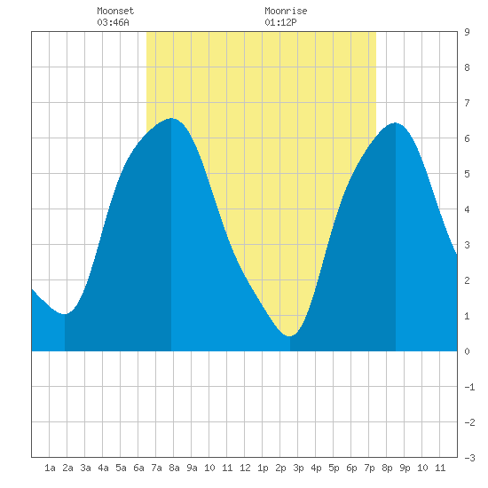North Brother Island tide chart for Sunday, April 6, 2025