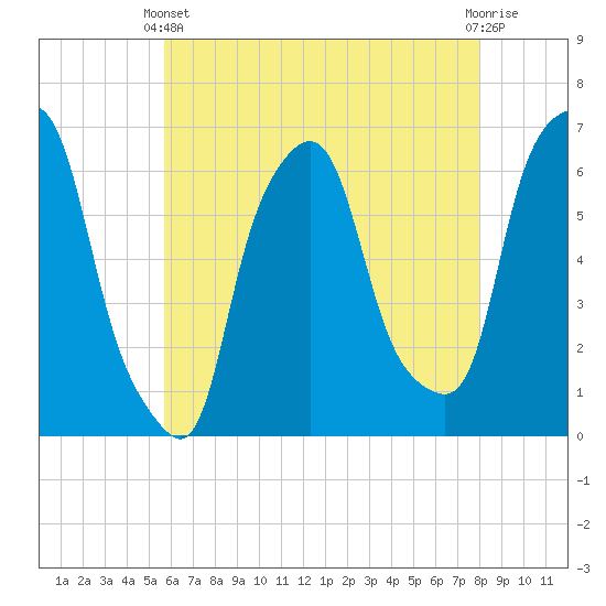 North Brother Island tide chart for Sunday, May 11, 2025
