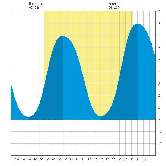 North Brother Island tide chart for Friday, May 23, 2025