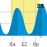 North Brother Island tide chart for Friday, May 23, 2025