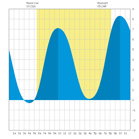 North Brother Island tide chart for Saturday, May 24, 2025