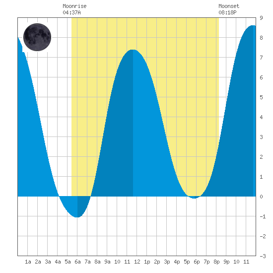 North Brother Island tide chart for Monday, May 26, 2025