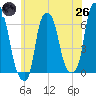 North Brother Island tide chart for Monday, May 26, 2025