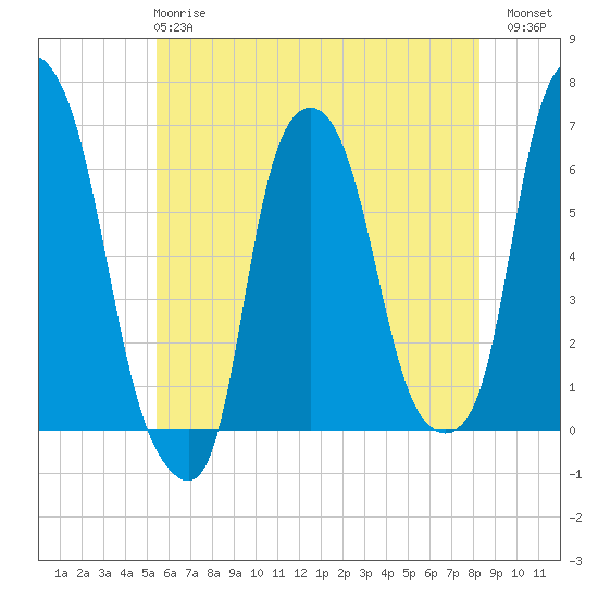 North Brother Island tide chart for Tuesday, May 27, 2025
