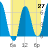 North Brother Island tide chart for Tuesday, May 27, 2025