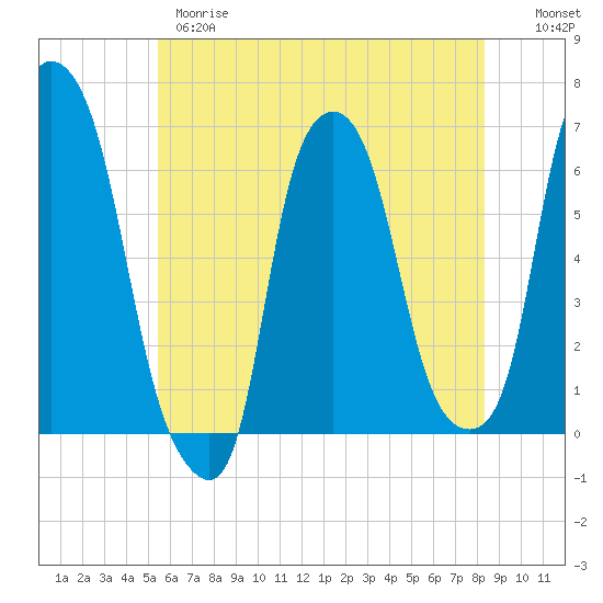 North Brother Island tide chart for Wednesday, May 28, 2025