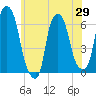 North Brother Island tide chart for Thursday, May 29, 2025
