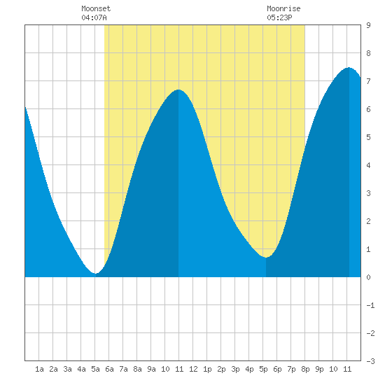 North Brother Island tide chart for Friday, May 9, 2025