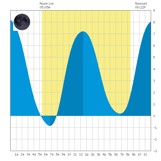North Brother Island tide chart for Wednesday, June 25, 2025