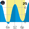North Brother Island tide chart for Wednesday, June 25, 2025