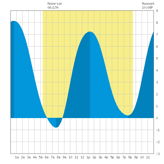 North Brother Island tide chart for Thursday, June 26, 2025