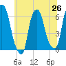 North Brother Island tide chart for Thursday, June 26, 2025
